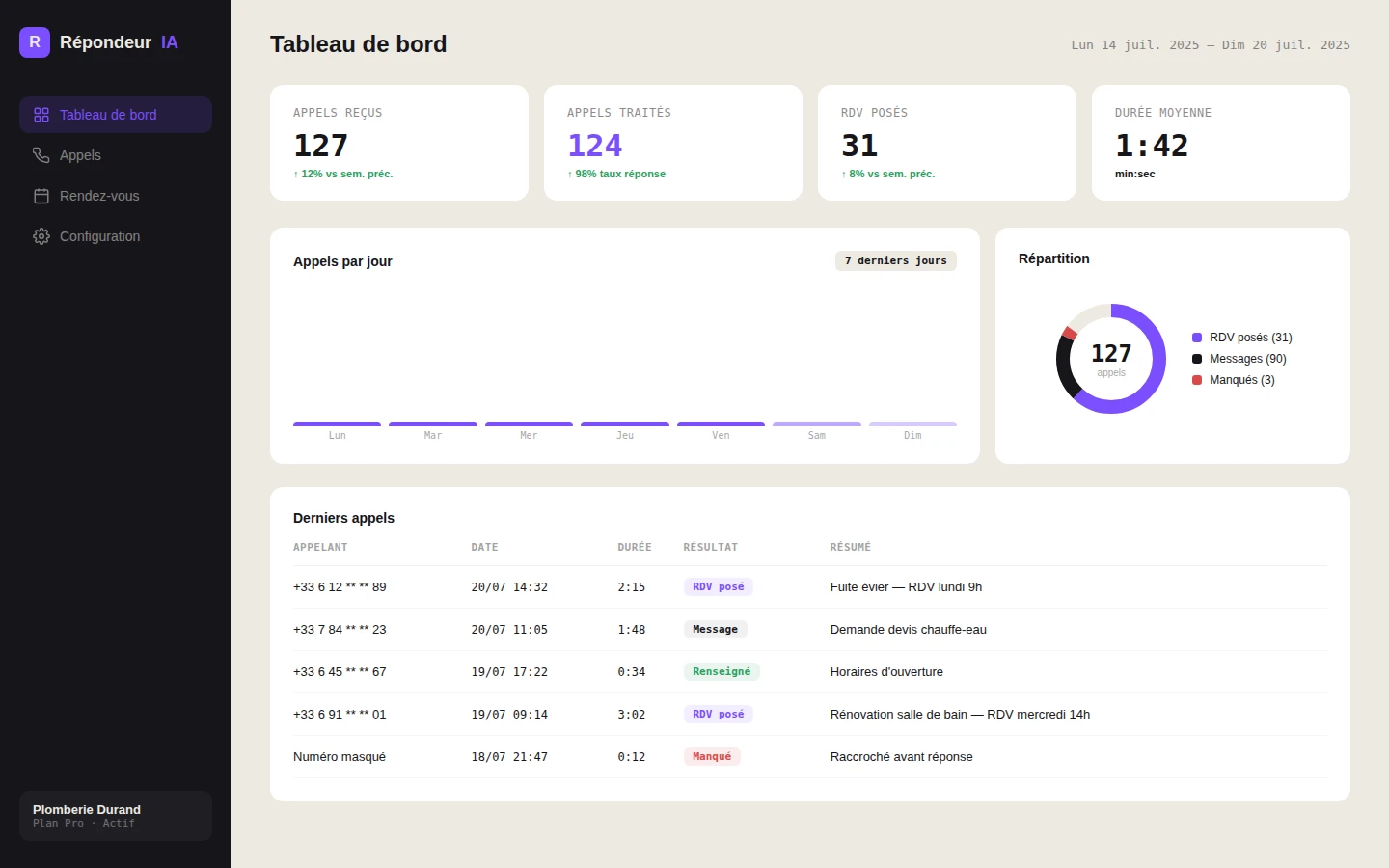 Dashboard des appels — vue d'ensemble : appels reçus, traités, RDV posés, durée moyenne, graphique hebdomadaire et tableau des derniers appels.